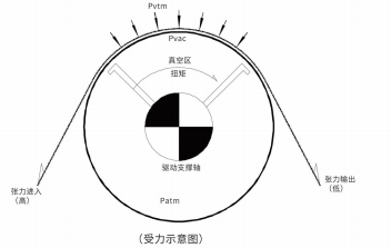 輥面半徑