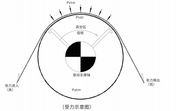 辊面半径